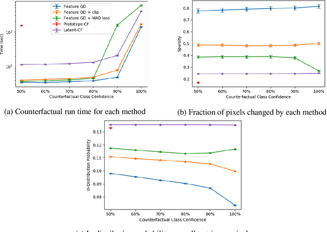 Figure 4 for Latent-CF: A Simple Baseline for Reverse Counterfactual Explanations