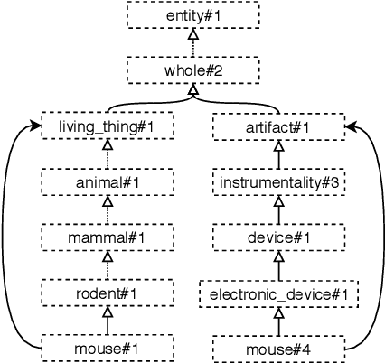 Figure 3 for Sense Vocabulary Compression through the Semantic Knowledge of WordNet for Neural Word Sense Disambiguation