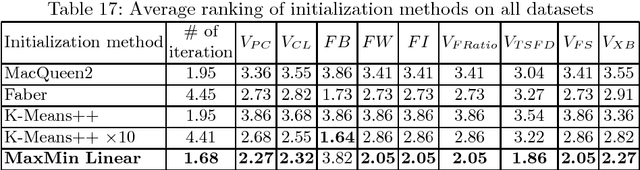 Figure 4 for MaxMin Linear Initialization for Fuzzy C-Means