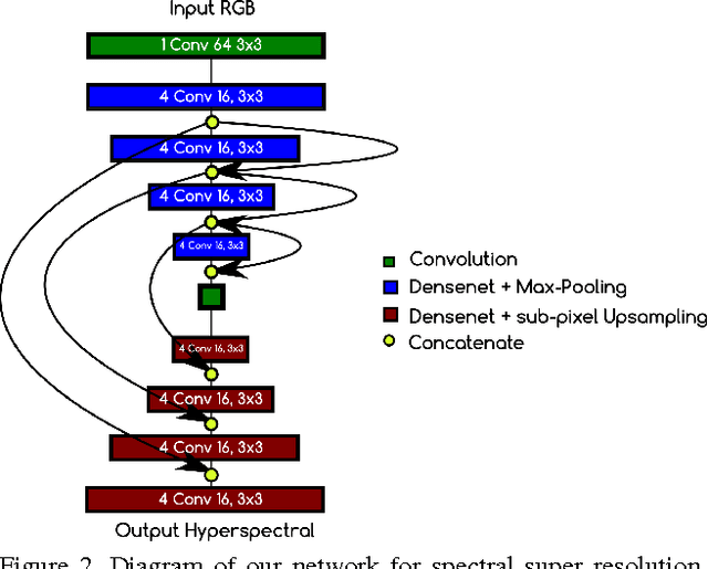 Figure 3 for Learned Spectral Super-Resolution
