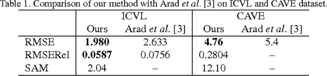 Figure 2 for Learned Spectral Super-Resolution