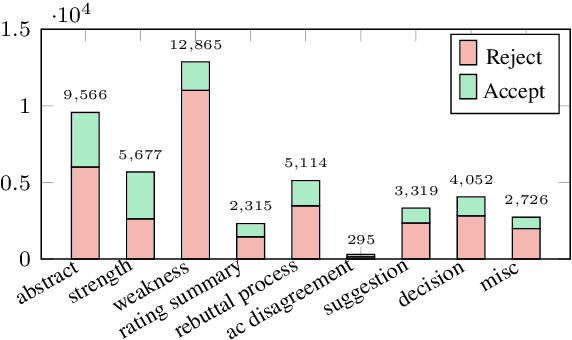 Figure 2 for MReD: A Meta-Review Dataset for Controllable Text Generation