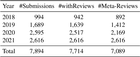Figure 3 for MReD: A Meta-Review Dataset for Controllable Text Generation