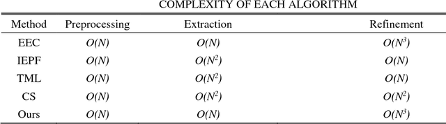 Figure 3 for Road Curb Extraction from Mobile LiDAR Point Clouds