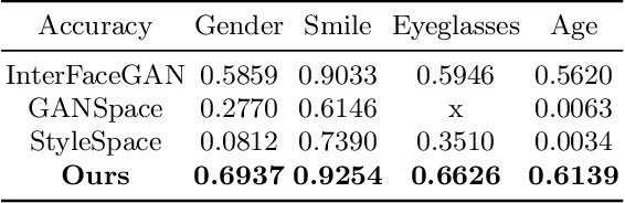 Figure 2 for Exploring Gradient-based Multi-directional Controls in GANs