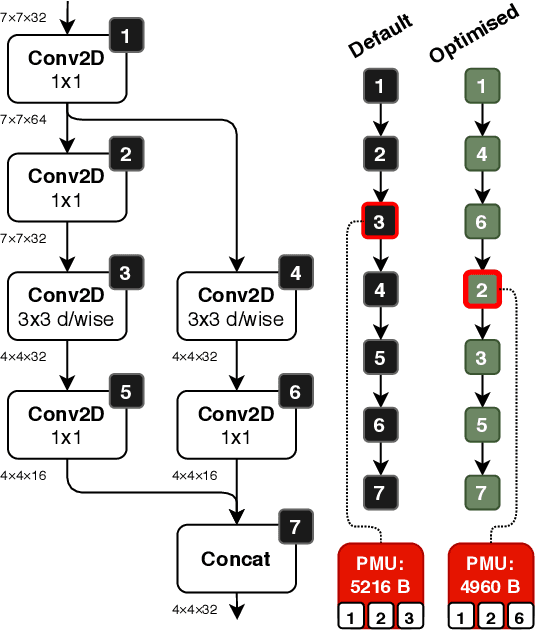 Figure 2 for $μ$NAS: Constrained Neural Architecture Search for Microcontrollers