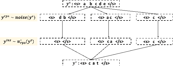Figure 3 for An Imitation Learning Curriculum for Text Editing with Non-Autoregressive Models