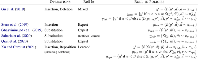 Figure 2 for An Imitation Learning Curriculum for Text Editing with Non-Autoregressive Models