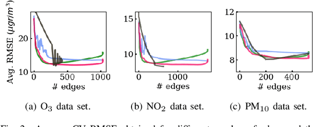 Figure 2 for Graph Signal Reconstruction Techniques for IoT Air Pollution Monitoring Platforms