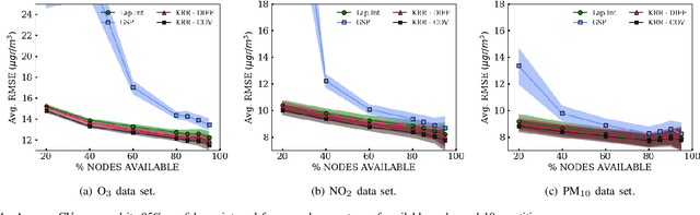 Figure 4 for Graph Signal Reconstruction Techniques for IoT Air Pollution Monitoring Platforms