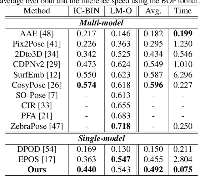 Figure 2 for COPE: End-to-end trainable Constant Runtime Object Pose Estimation