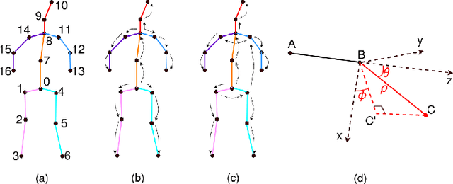 Figure 3 for Decanus to Legatus: Synthetic training for 2D-3D human pose lifting