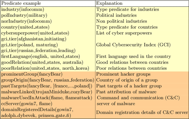 Figure 2 for An Argumentation-Based Approach to Assist in the Investigation and Attribution of Cyber-Attacks