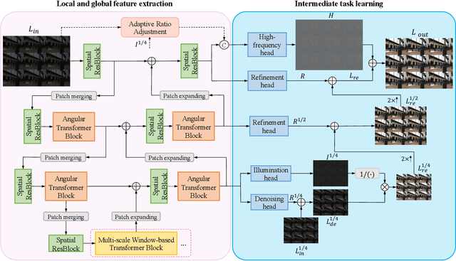 Figure 1 for LRT: An Efficient Low-Light Restoration Transformer for Dark Light Field Images