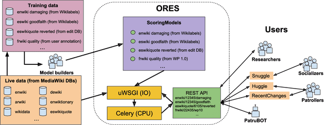Figure 1 for ORES: Lowering Barriers with Participatory Machine Learning in Wikipedia