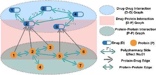 Figure 1 for Tri-graph Information Propagation for Polypharmacy Side Effect Prediction