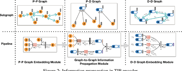 Figure 3 for Tri-graph Information Propagation for Polypharmacy Side Effect Prediction