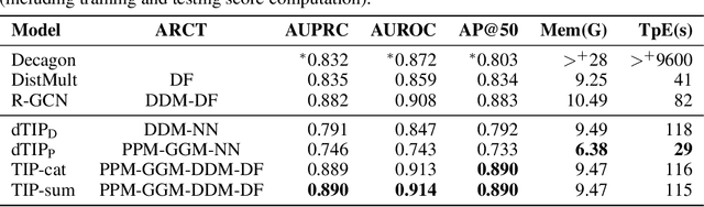 Figure 4 for Tri-graph Information Propagation for Polypharmacy Side Effect Prediction