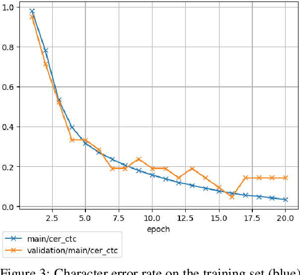 Figure 4 for User-friendly automatic transcription of low-resource languages: Plugging ESPnet into Elpis