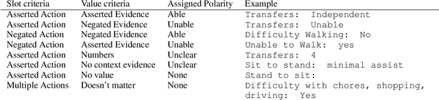 Figure 3 for Classifying the reported ability in clinical mobility descriptions