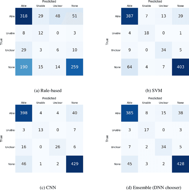 Figure 4 for Classifying the reported ability in clinical mobility descriptions
