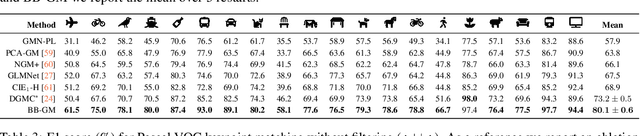 Figure 4 for Deep Graph Matching via Blackbox Differentiation of Combinatorial Solvers