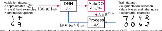 Figure 3 for AutoDO: Robust AutoAugment for Biased Data with Label Noise via Scalable Probabilistic Implicit Differentiation