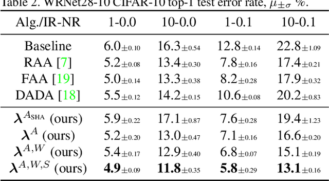 Figure 4 for AutoDO: Robust AutoAugment for Biased Data with Label Noise via Scalable Probabilistic Implicit Differentiation