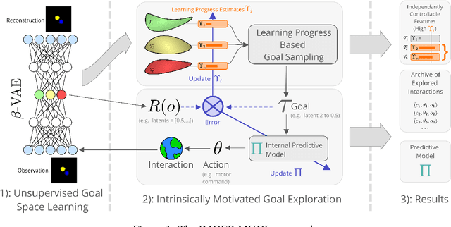 Figure 1 for Curiosity Driven Exploration of Learned Disentangled Goal Spaces