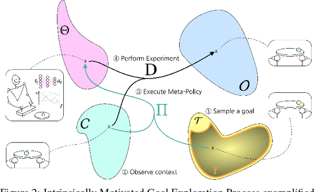Figure 2 for Curiosity Driven Exploration of Learned Disentangled Goal Spaces