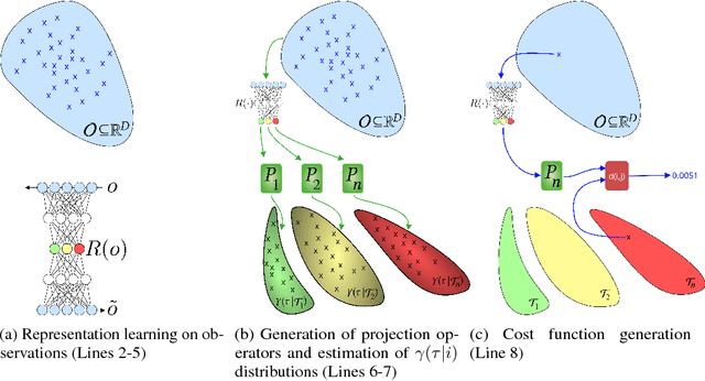 Figure 3 for Curiosity Driven Exploration of Learned Disentangled Goal Spaces