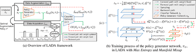 Figure 3 for LADA: Look-Ahead Data Acquisition via Augmentation for Active Learning