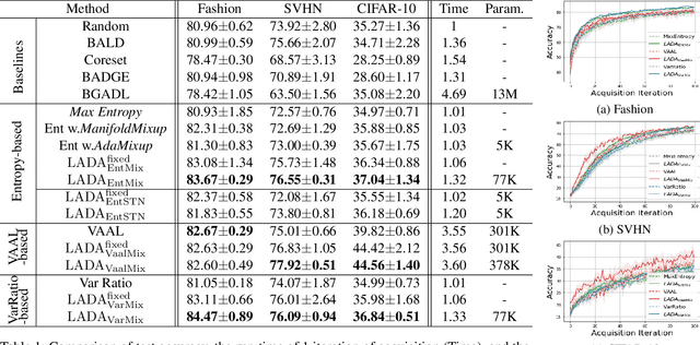 Figure 2 for LADA: Look-Ahead Data Acquisition via Augmentation for Active Learning