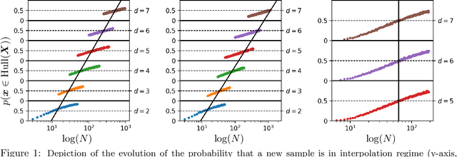 Figure 1 for Learning in High Dimension Always Amounts to Extrapolation