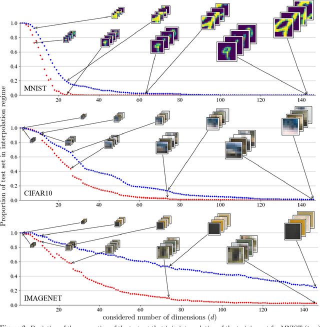 Figure 4 for Learning in High Dimension Always Amounts to Extrapolation