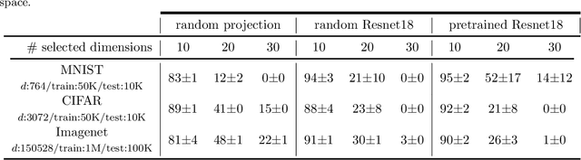 Figure 2 for Learning in High Dimension Always Amounts to Extrapolation