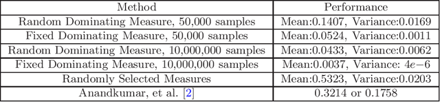 Figure 1 for An Operator Theoretic Approach to Nonparametric Mixture Models