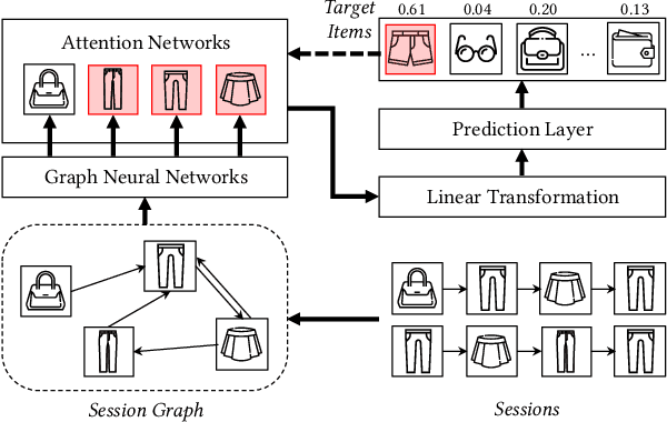 Figure 1 for TAGNN: Target Attentive Graph Neural Networks for Session-based Recommendation