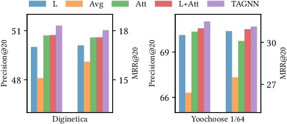 Figure 3 for TAGNN: Target Attentive Graph Neural Networks for Session-based Recommendation