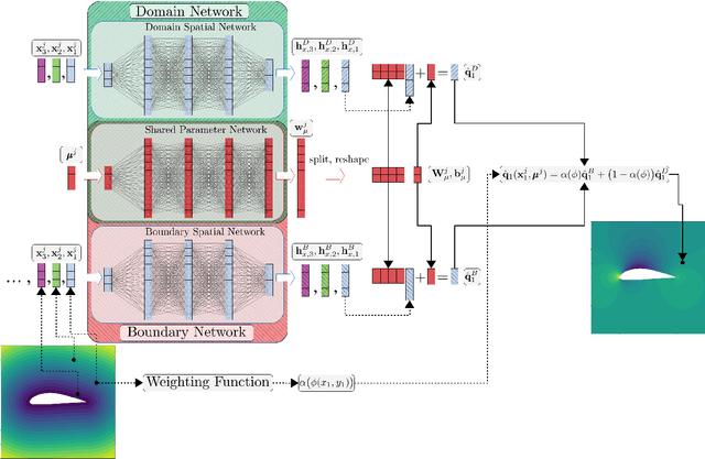 Figure 3 for Non-linear Independent Dual System (NIDS) for Discretization-independent Surrogate Modeling over Complex Geometries
