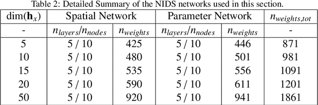 Figure 4 for Non-linear Independent Dual System (NIDS) for Discretization-independent Surrogate Modeling over Complex Geometries