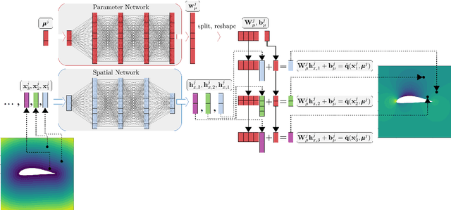 Figure 1 for Non-linear Independent Dual System (NIDS) for Discretization-independent Surrogate Modeling over Complex Geometries