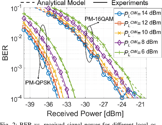 Figure 3 for Scaling Laws for Unamplified Coherent Transmission in Next-generation Short-Reach and Access Networks