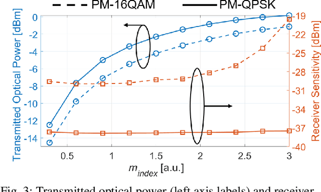 Figure 4 for Scaling Laws for Unamplified Coherent Transmission in Next-generation Short-Reach and Access Networks