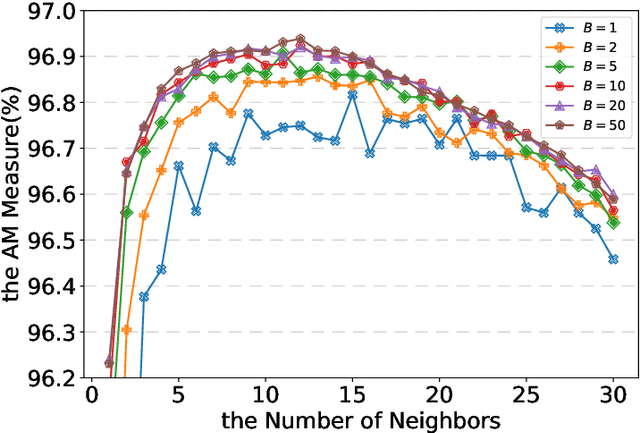 Figure 3 for Under-bagging Nearest Neighbors for Imbalanced Classification