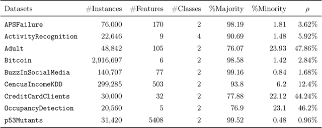 Figure 2 for Under-bagging Nearest Neighbors for Imbalanced Classification