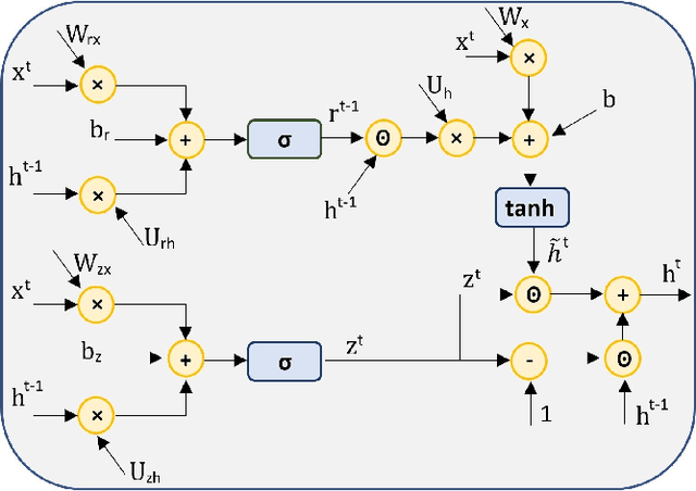 Figure 3 for Deep Gated Recurrent and Convolutional Network Hybrid Model for Univariate Time Series Classification