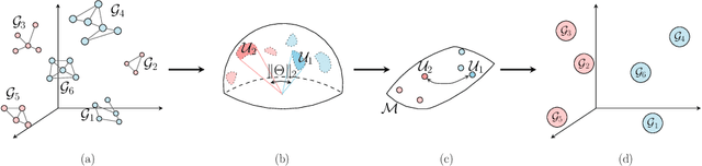 Figure 1 for Embedding Graphs on Grassmann Manifold