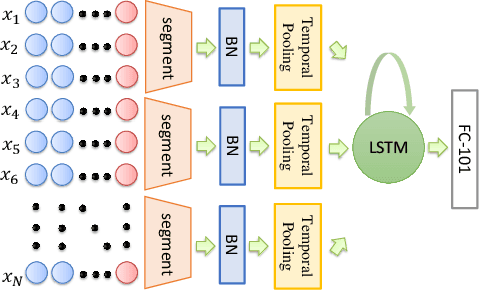 Figure 3 for TS-LSTM and Temporal-Inception: Exploiting Spatiotemporal Dynamics for Activity Recognition