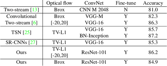 Figure 2 for TS-LSTM and Temporal-Inception: Exploiting Spatiotemporal Dynamics for Activity Recognition